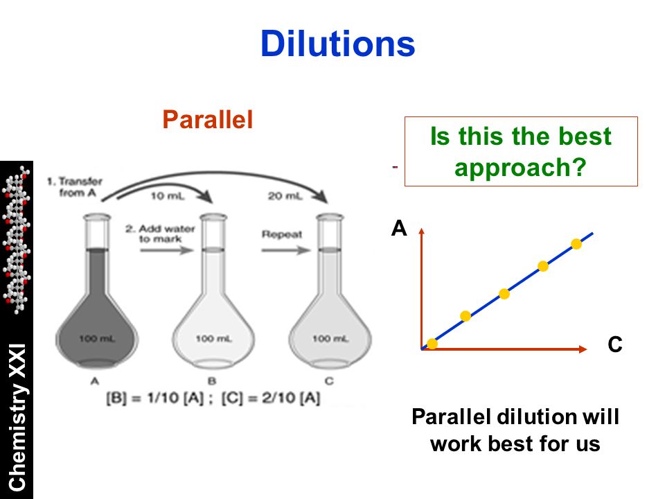 Serial vs parallel dilution